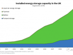 为何英国在<em>电池储能技术</em>上投资200亿美元是明智之举