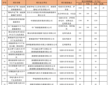 41GW！新疆拟定2023第一批市场化项目清单：<em>中国绿发</em>、华电、中石油等领衔