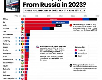 进入2023，欧盟仍然离不开俄罗斯的<em>原油和天然气</em>