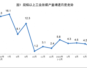 2023年1-6月<em>全国原煤产量</em>同比增长4.4%