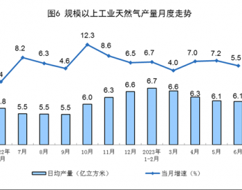 2023年<em>1-6月</em>全国天然气产量同比增长5.4%