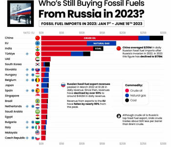进入2023，欧盟仍然离不开俄罗斯的<em>原油和天然气</em>