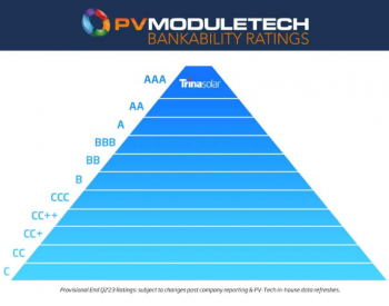 5次蝉联AAA！天合光能二季度再获PV ModuleTech组件可融资性最高评级