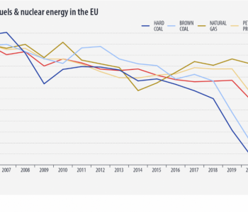 <em>化石燃料</em>收复“失地”，连续2年成为欧盟主要电力来源