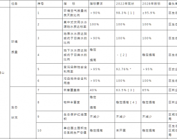 重庆市关于印发<em>黔江</em>区阿蓬江流域“绿水青山就是金山银山”实践创新基地建设规划（2023-2028年）的通知
