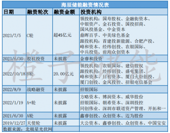 <em>创立</em>仅3年吸金超65亿，“融资王”海辰储能接下来走得稳么？