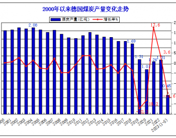 2023年1-5月<em>德国煤炭产量</em>同比下降14.6%