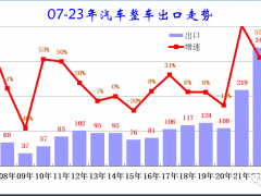 乘联会崔东树：1-6月中国汽车出口234万台，同比增
