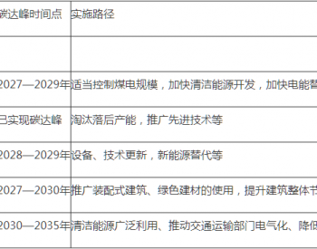 【文字解读】《鄂温克族自治旗碳达峰碳中和实施方案（<em>时间表</em>、施工图）（征求意见稿）》编制说明