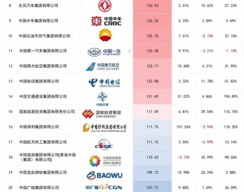 中国大唐入选“2022年度中央<em>企业品牌</em>建设能力TOP30”