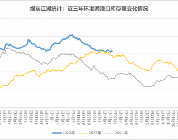 近期环渤海港口库存量呈现波动趋势