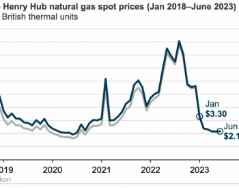 供大于求，2023年上半年<em>美国天然气</em>现货价格下跌34%