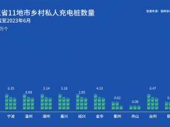 浙江乡村私人充电桩数量呈快速增长