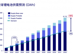 2023年全球锂电池供需或有超300吉瓦时产能过剩