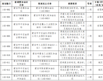 云南省红河州成品油零售体系“十四五”规划中期调整站点汇总表