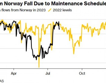 <em>挪威</em>供应降幅超预期 欧洲天然气连续两日上涨