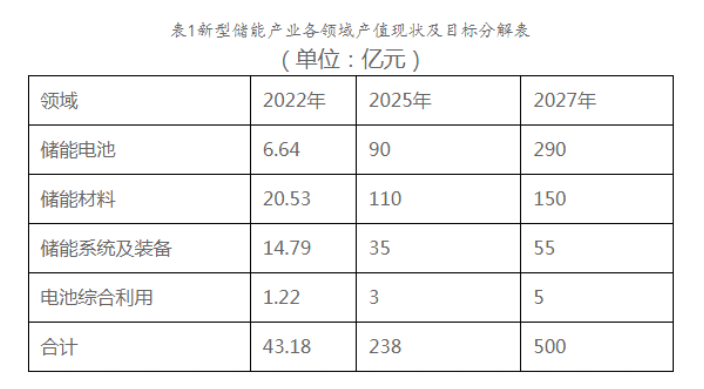 新型储能2.6GW！光伏配储10%*1h！广东江门市发布政策