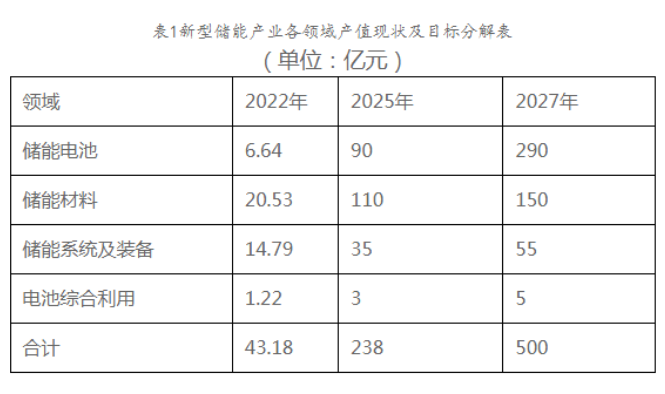 风电配储10%*1h！广东江门市发布推动新型储能产业高质量发展实施方案