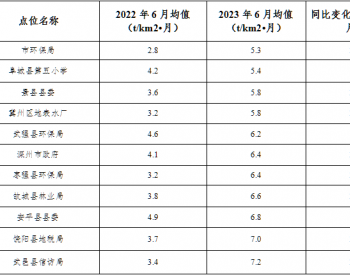 河北衡水市2023年<em>6月份</em>降尘量监测结果公布！