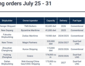 一周新船订单：LNG运输船订单<em>总数</em>已达356艘