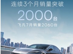 <em>飞凡汽车</em>7月交付2060辆，连续3个月销量突破2000台