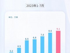 <em>上汽</em>集团7月销售新能源汽车9.1万辆，其中五菱销量3.5万辆