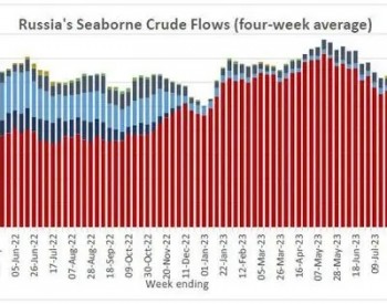 7月<em>OPEC</em>原油产量降幅创三年来最大，俄油出货量创1月来新低