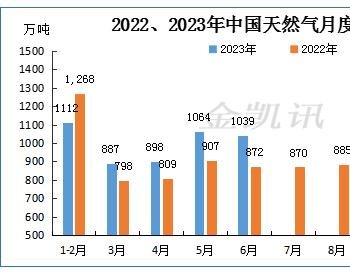 2023年6月天然气进出口<em>简</em>析