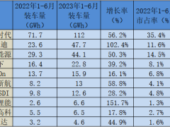 2023全球动力<em>电池</em>上半场：宁德时代蝉联第一，中企市占超六成