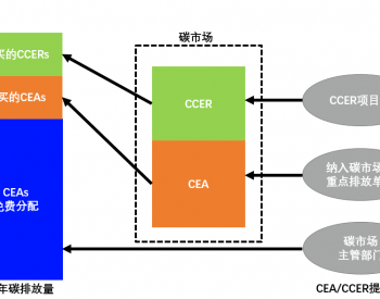 CCER<em>碳市场</em>即将开启，你，准备好了吗？