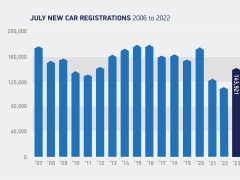 英國7月新車銷量再增長，純電動<em>汽車銷量</em>飆升近88%