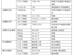 <em>金属</em>双极板表面涂镀层的类型及制备方法