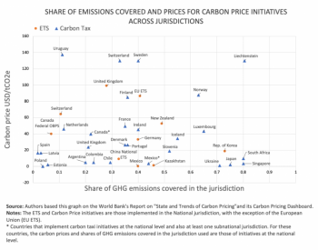 重视“非碳价”政策工具的作用