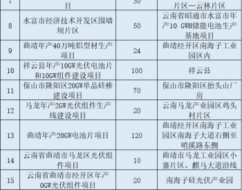 云南启动21个新能源相关<em>项目招商</em>