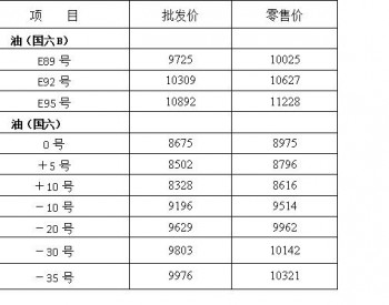 <em>黑龙江油价</em>：8月9日92号汽油最高零售价为10627元/吨