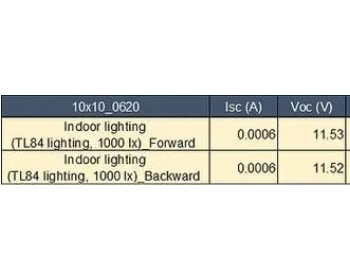 台钙科大面积钙钛矿太阳能新纪录，室内<em>发电效率</em>达33.5%