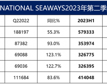 International Seaways连续<em>5个</em>季度盈利，订造2艘LNG双燃料LR1成品油轮