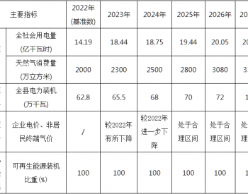 《浙江云和县<em>能源绿色低碳发展</em>和保供稳价工程实施方案（2023-2027年）》印发