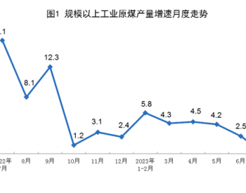 2023年1-7月全国<em>原煤产量</em>同比增长3.6%