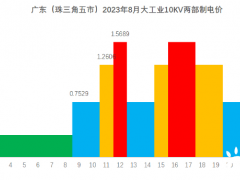 佛山补贴100元/KWh，<em>工商业储能</em>仅需4.6年投资回收期