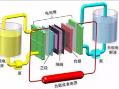 绿钒新能源拟在北京建设300MW<em>全钒液流电池储能</em>设备制造与系统集成项目