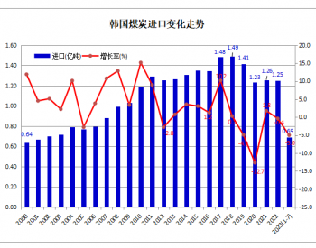 2023年1-7月韩国<em>煤炭进口</em>同比下降5.0%