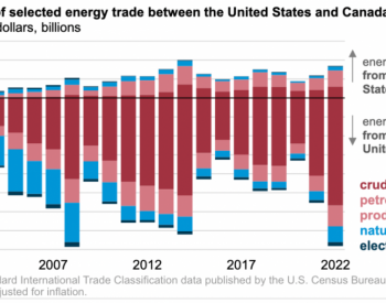 2022年美国加拿大能源进出口量不变，但贸易<em>总额</em>创历史新高