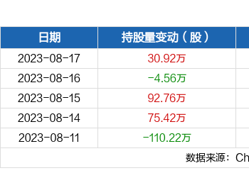 兴蓉环境08月17日获深股通增持30.92万股
