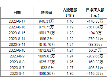 瀚蓝环境8月17日获外资卖出0.03%股份