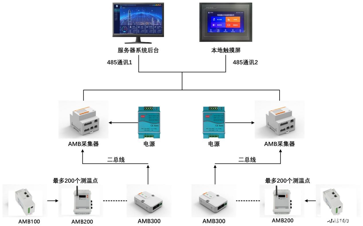 AMB母线监控系统架构2