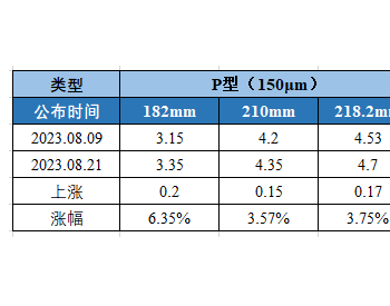 TCL中环：<em>硅片价格</em>再涨3.5%~6.4%！