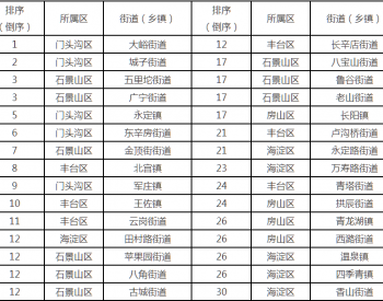 <em>北京市生态环境</em>局通报8月1日-15日街道（乡镇）大气粗颗粒物浓度排名