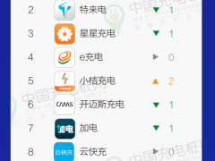 充电桩TOP150榜单！快电位列中国充电服务App第一