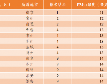 2023年7月江苏省县（市、区）环境<em>空气质量排名</em>